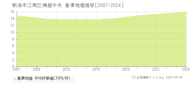 新潟市江南区横越中央の基準地価推移グラフ 