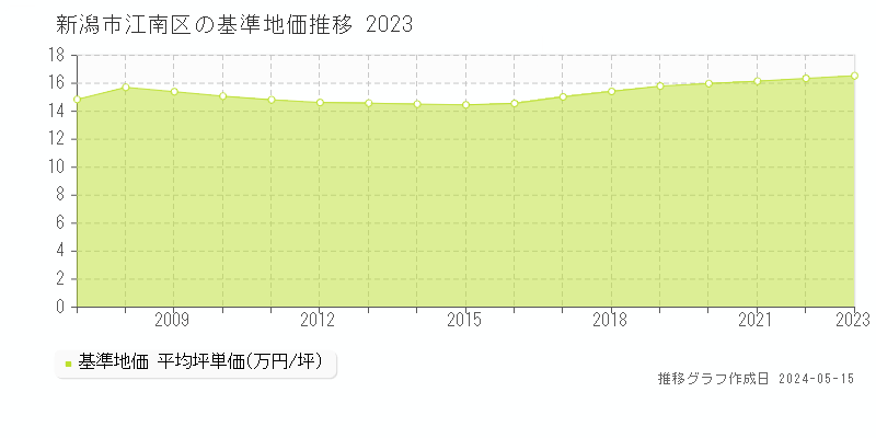 新潟市江南区全域の基準地価推移グラフ 