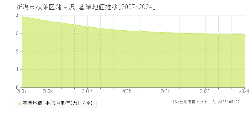 蒲ヶ沢(新潟市秋葉区)の基準地価推移グラフ(坪単価)[2007-2024年]