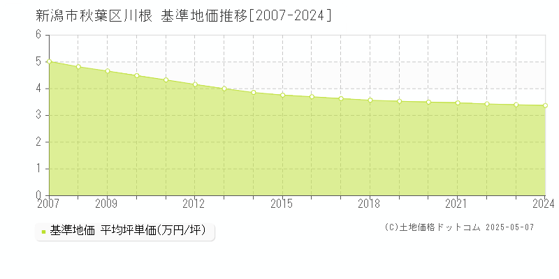 川根(新潟市秋葉区)の基準地価推移グラフ(坪単価)[2007-2024年]