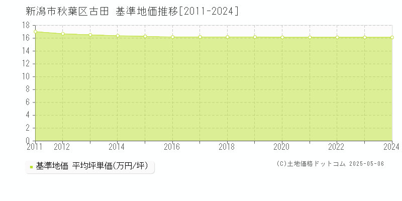 古田(新潟市秋葉区)の基準地価推移グラフ(坪単価)[2011-2024年]