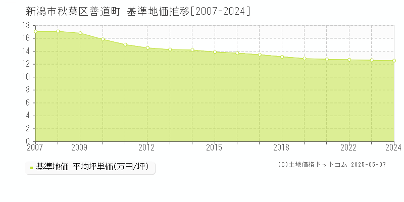 善道町(新潟市秋葉区)の基準地価推移グラフ(坪単価)[2007-2024年]