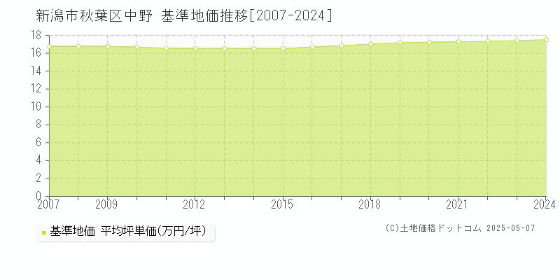 中野(新潟市秋葉区)の基準地価推移グラフ(坪単価)[2007-2024年]