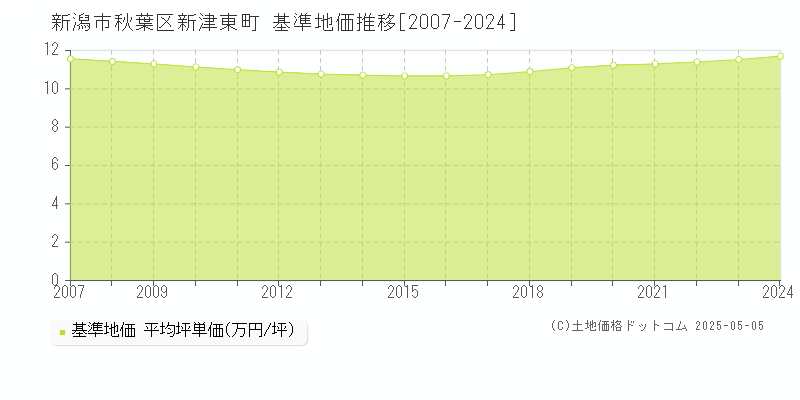 新津東町(新潟市秋葉区)の基準地価推移グラフ(坪単価)[2007-2024年]