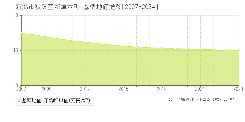 新津本町(新潟市秋葉区)の基準地価推移グラフ(坪単価)[2007-2024年]
