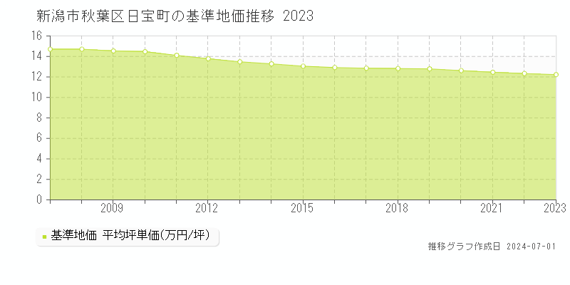 新潟市秋葉区日宝町の基準地価推移グラフ 