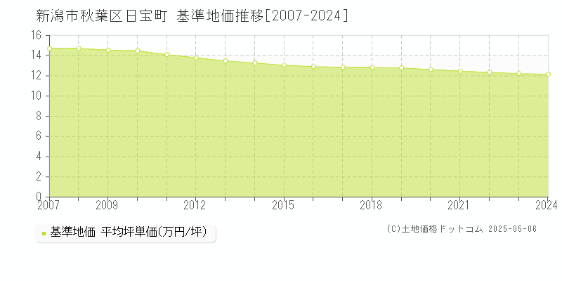 日宝町(新潟市秋葉区)の基準地価推移グラフ(坪単価)[2007-2024年]