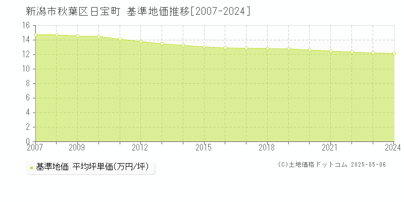 新潟市秋葉区日宝町の基準地価推移グラフ 