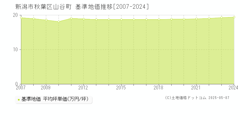 山谷町(新潟市秋葉区)の基準地価推移グラフ(坪単価)[2007-2024年]