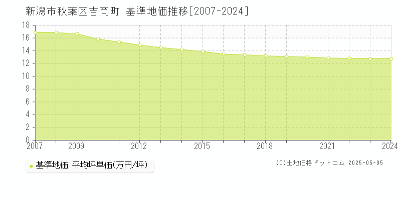 吉岡町(新潟市秋葉区)の基準地価推移グラフ(坪単価)[2007-2024年]