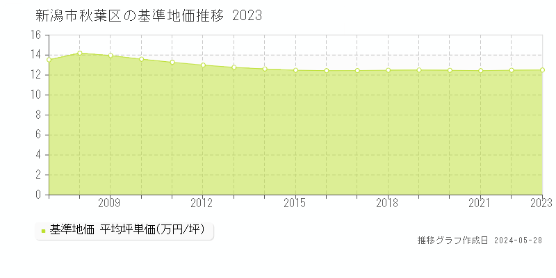 新潟市秋葉区の基準地価推移グラフ 