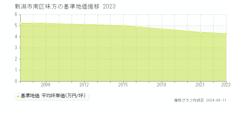 新潟市南区味方の基準地価推移グラフ 