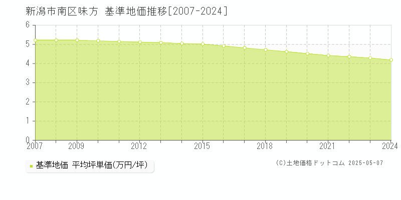 味方(新潟市南区)の基準地価推移グラフ(坪単価)[2007-2024年]