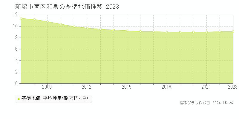 新潟市南区和泉の基準地価推移グラフ 