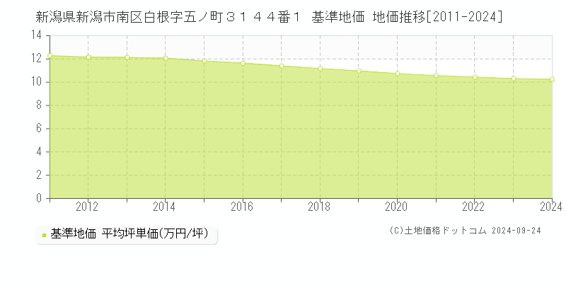 新潟県新潟市南区白根字五ノ町３１４４番１ 基準地価 地価推移[2011-2024]