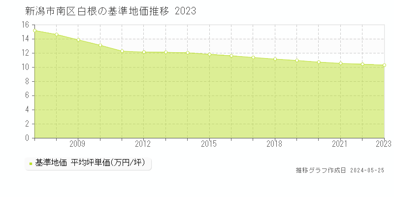 新潟市南区白根の基準地価推移グラフ 