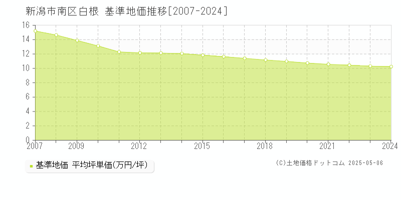 白根(新潟市南区)の基準地価推移グラフ(坪単価)[2007-2024年]