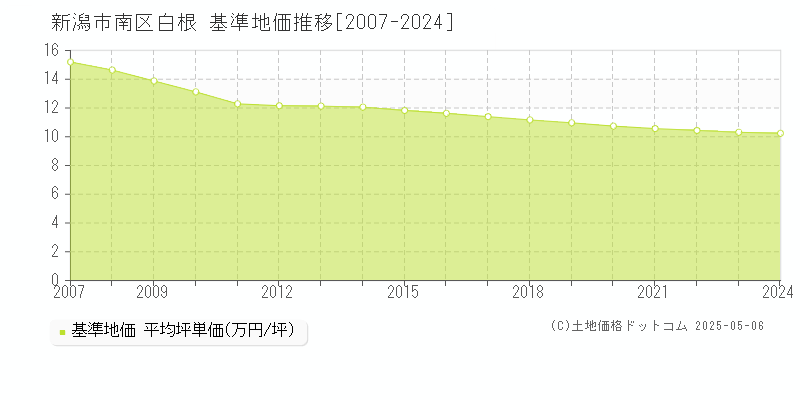 新潟市南区白根の基準地価推移グラフ 