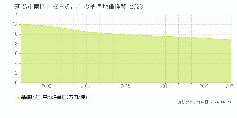 新潟市南区白根日の出町の基準地価推移グラフ 
