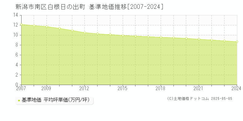 白根日の出町(新潟市南区)の基準地価推移グラフ(坪単価)[2007-2024年]