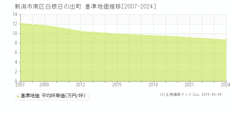 新潟市南区白根日の出町の基準地価推移グラフ 