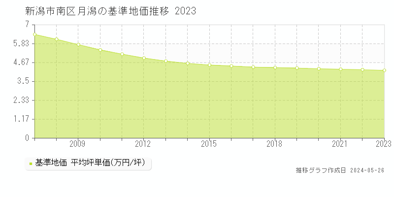 新潟市南区月潟の基準地価推移グラフ 