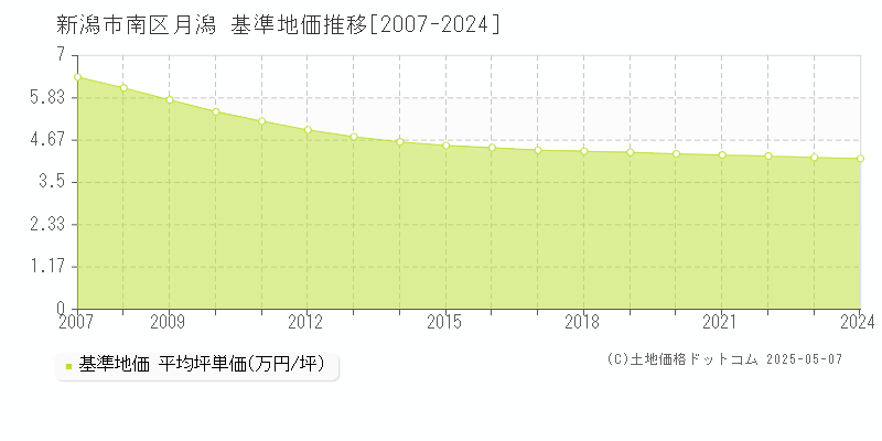 新潟市南区月潟の基準地価推移グラフ 