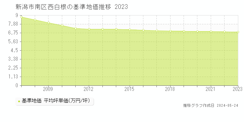 新潟市南区西白根の基準地価推移グラフ 