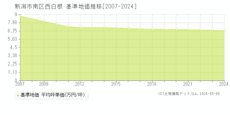 西白根(新潟市南区)の基準地価推移グラフ(坪単価)[2007-2024年]