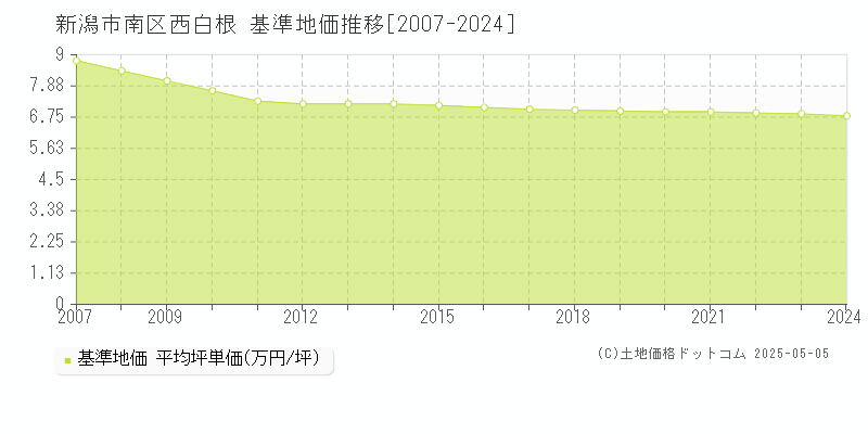 新潟市南区西白根の基準地価推移グラフ 