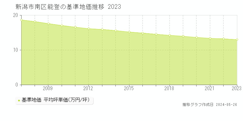 新潟市南区能登の基準地価推移グラフ 