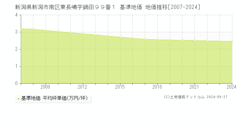 新潟県新潟市南区東長嶋字鍋田９９番１ 基準地価 地価推移[2007-2024]