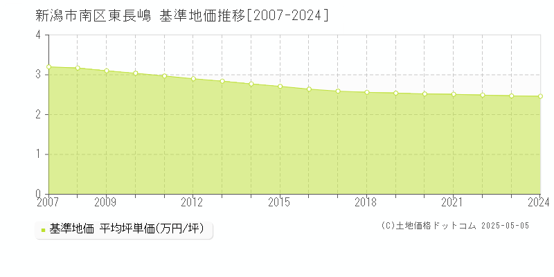 東長嶋(新潟市南区)の基準地価推移グラフ(坪単価)[2007-2024年]