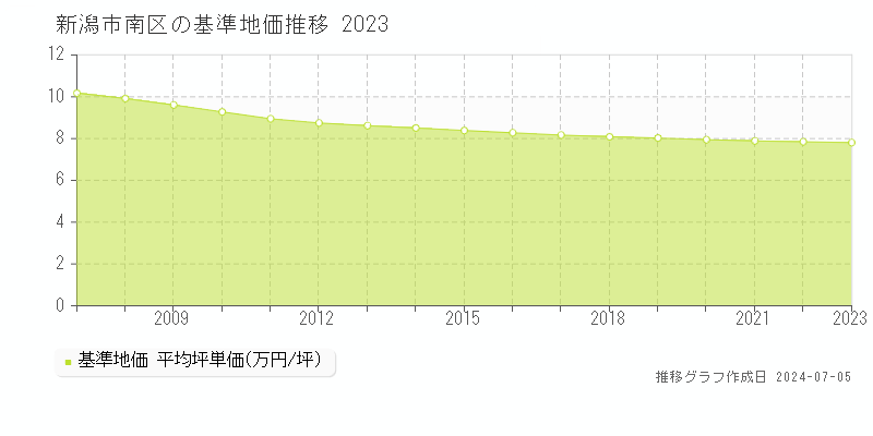 新潟市南区の基準地価推移グラフ 