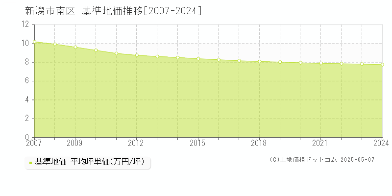 新潟市南区(新潟県)の基準地価推移グラフ(坪単価)[2007-2024年]