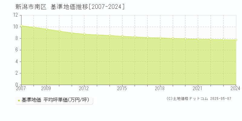 新潟市南区全域の基準地価推移グラフ 