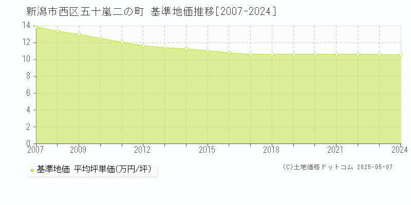 五十嵐二の町(新潟市西区)の基準地価推移グラフ(坪単価)[2007-2024年]