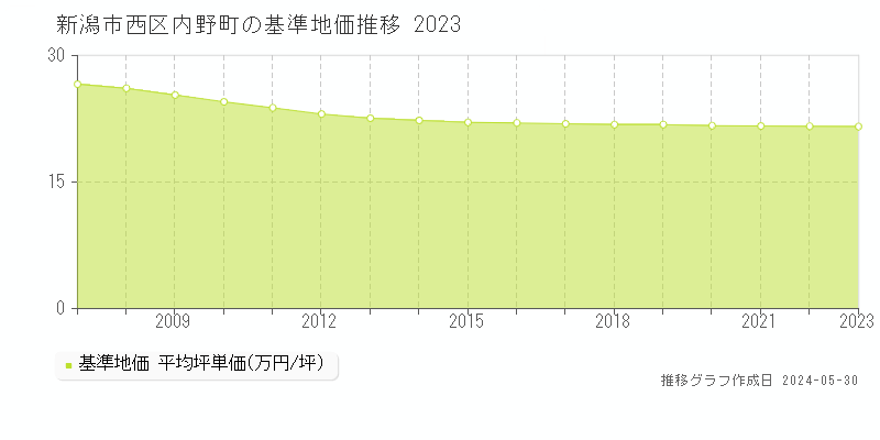 新潟市西区内野町の基準地価推移グラフ 