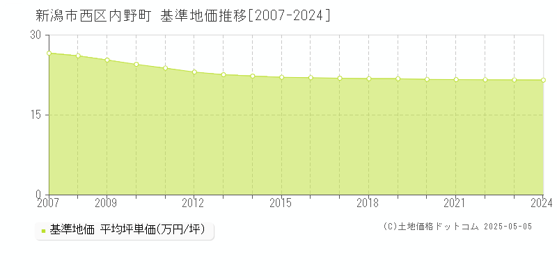 内野町(新潟市西区)の基準地価推移グラフ(坪単価)[2007-2024年]