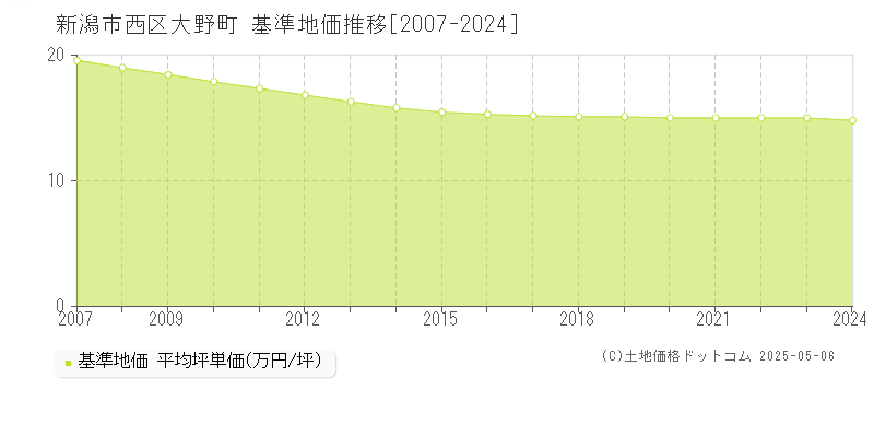 大野町(新潟市西区)の基準地価推移グラフ(坪単価)[2007-2024年]