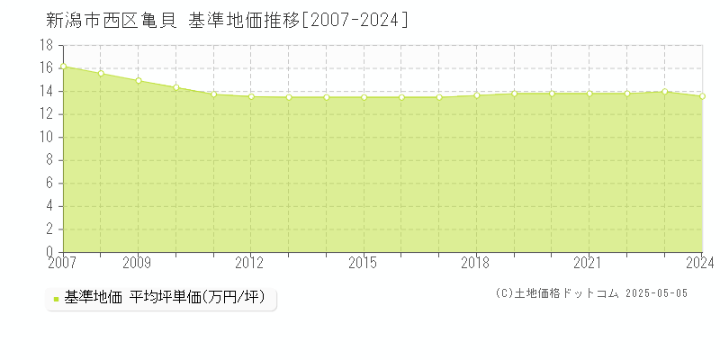 亀貝(新潟市西区)の基準地価推移グラフ(坪単価)[2007-2024年]