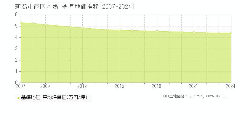 木場(新潟市西区)の基準地価推移グラフ(坪単価)[2007-2024年]