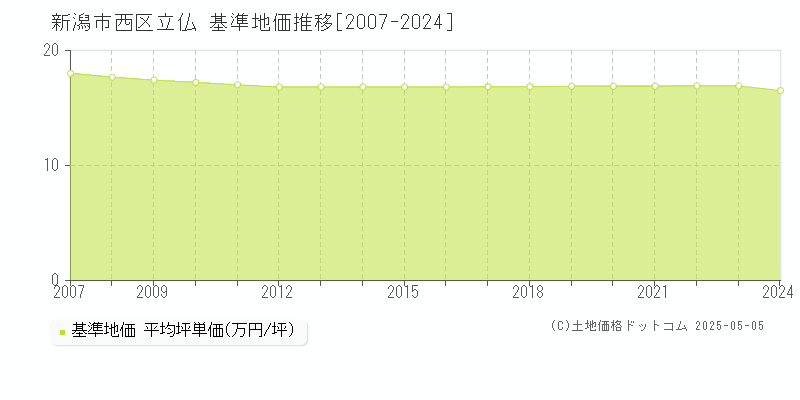 新潟市西区立仏の基準地価推移グラフ 