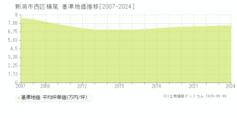 槇尾(新潟市西区)の基準地価推移グラフ(坪単価)[2007-2024年]