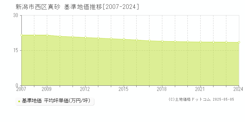 真砂(新潟市西区)の基準地価推移グラフ(坪単価)[2007-2024年]