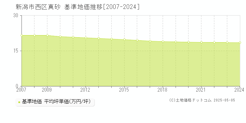 新潟市西区真砂の基準地価推移グラフ 