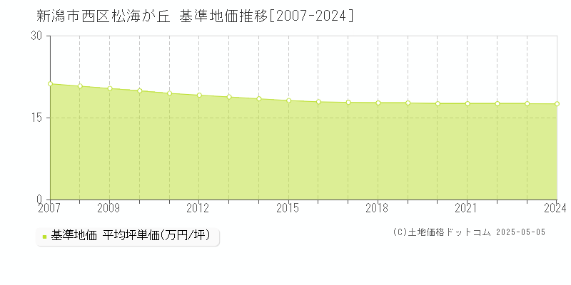 松海が丘(新潟市西区)の基準地価推移グラフ(坪単価)[2007-2024年]