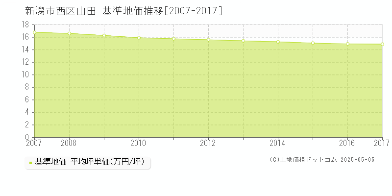 山田(新潟市西区)の基準地価推移グラフ(坪単価)[2007-2017年]