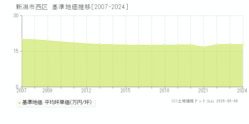 新潟市西区の基準地価推移グラフ 