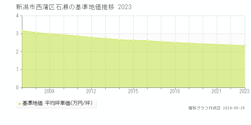 新潟市西蒲区石瀬の基準地価推移グラフ 